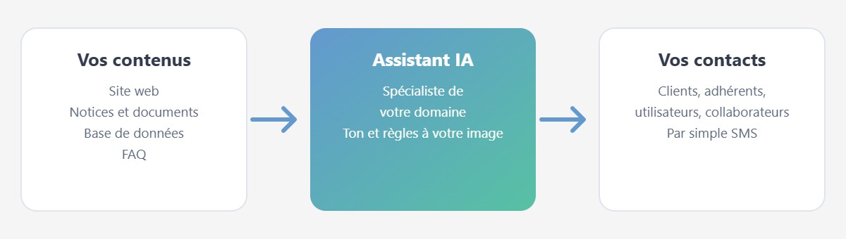 Schéma : vos contenus (site web, documents, base de données) alimentent un assistant IA qui répond par SMS à vos contacts